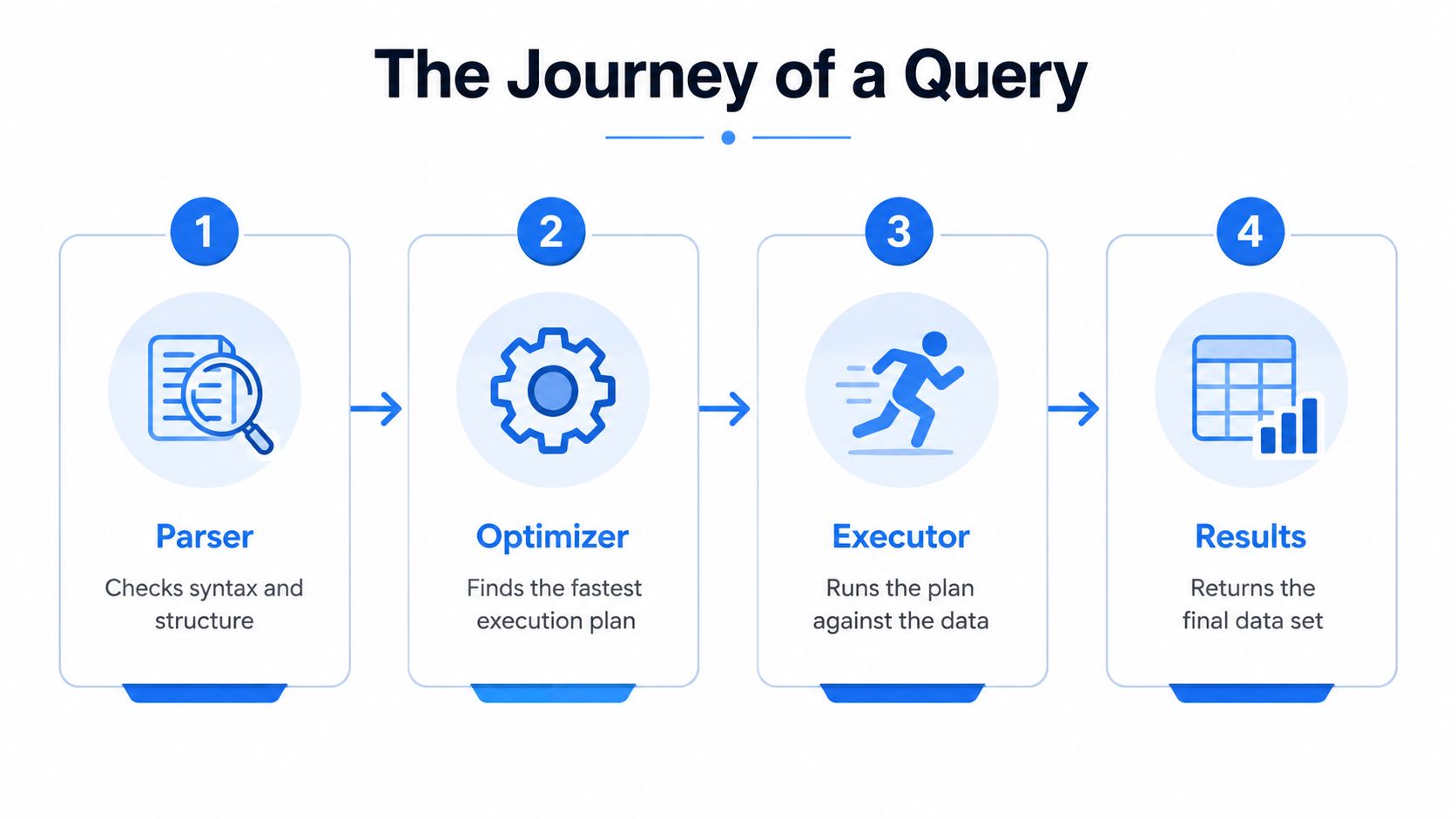 A four-step infographic titled The Journey of a Query illustrating the database query processing lifecycle.