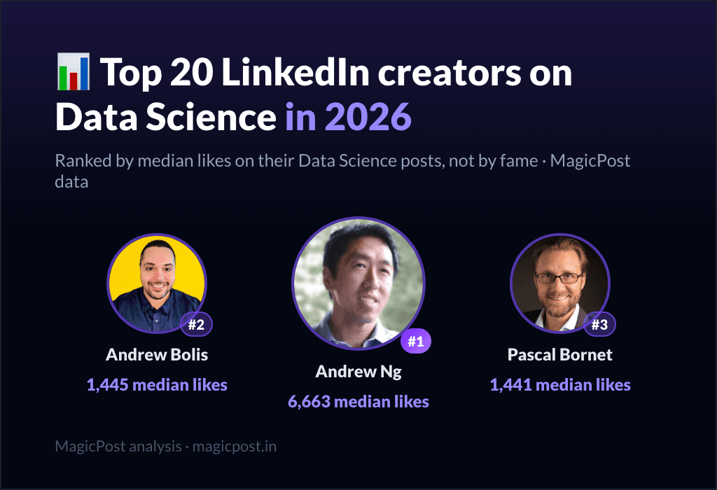 MagicPost data ranking: Top 20 LinkedIn Creators on Data Science in 2026, Ranked by Real Impact