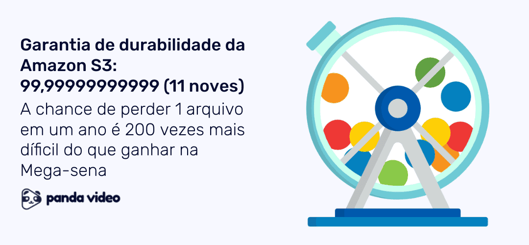 Garantia de durabilidade da Amazon S3