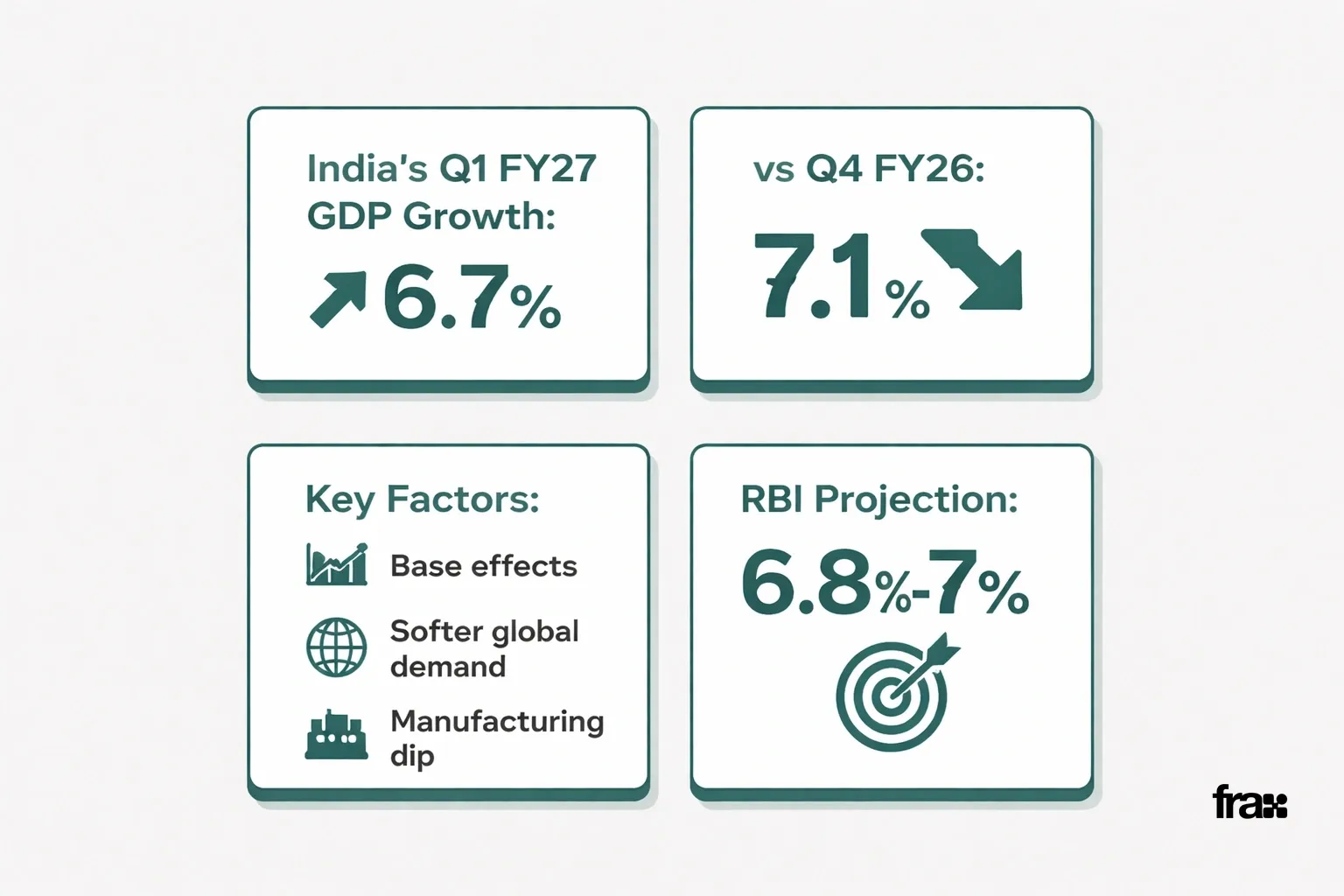 Four minimalist cards illustrating India's Q1 FY27 GDP growth rate, comparison to previous quarter, key economic factors, and RBI projections in a clean 2x2 grid layout.