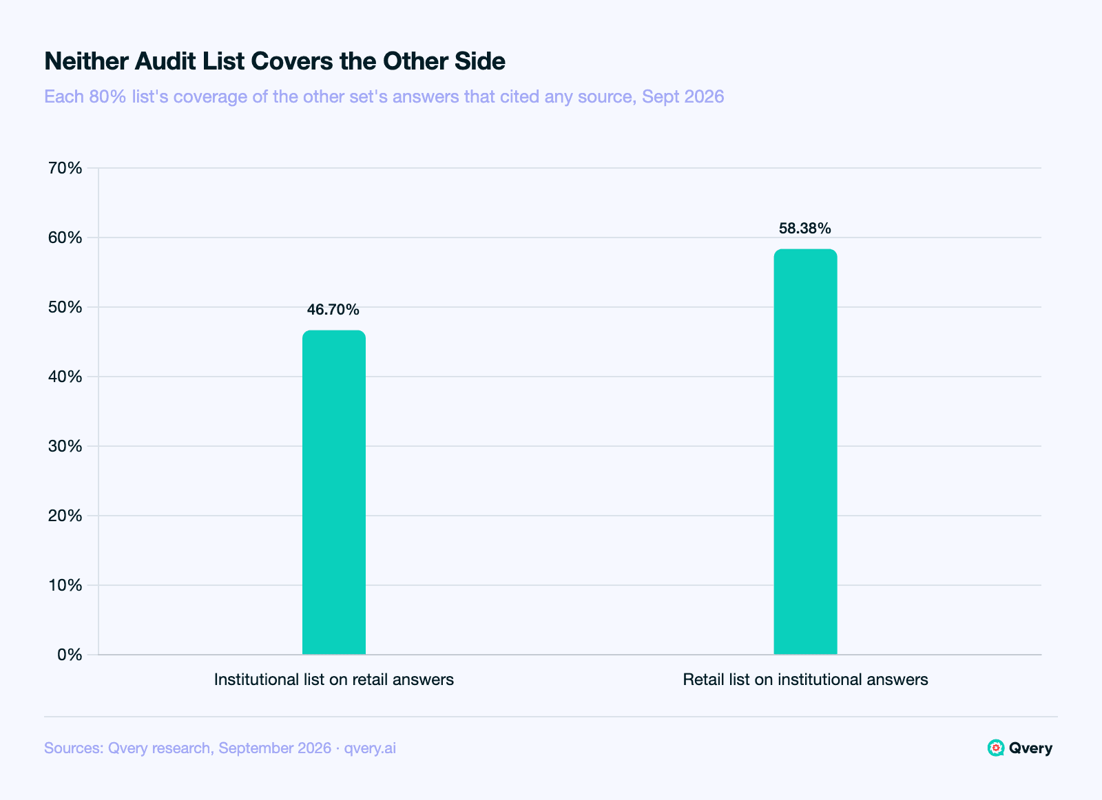 Bar chart of crypto audit-list cross-coverage: the institutional or business 80 percent domain list covered 46.70 percent of retail answers that cited any source, and the retail list covered 58.38 percent of institutional answers that cited any source, both below the level where one list would serve both.