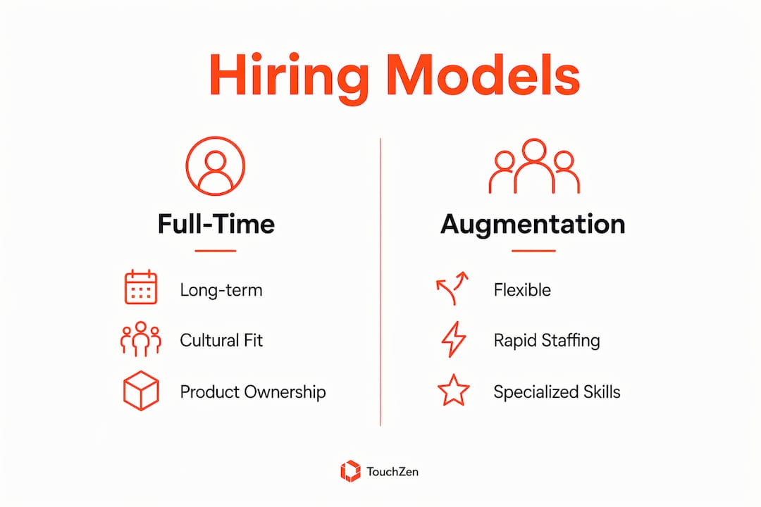 Infographic comparing full-time employees and staff augmentation