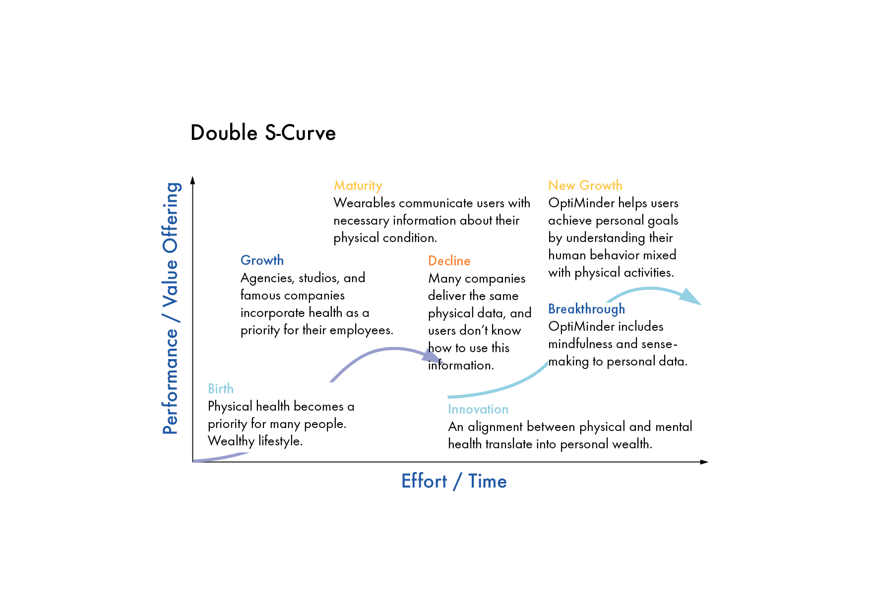 Double S Curve