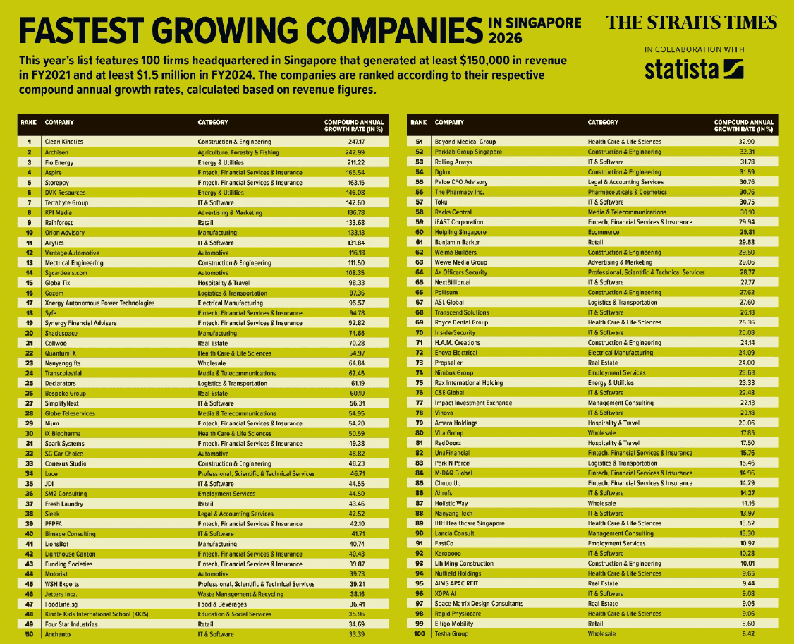 Fastest Growing Companies in Singapore 2026