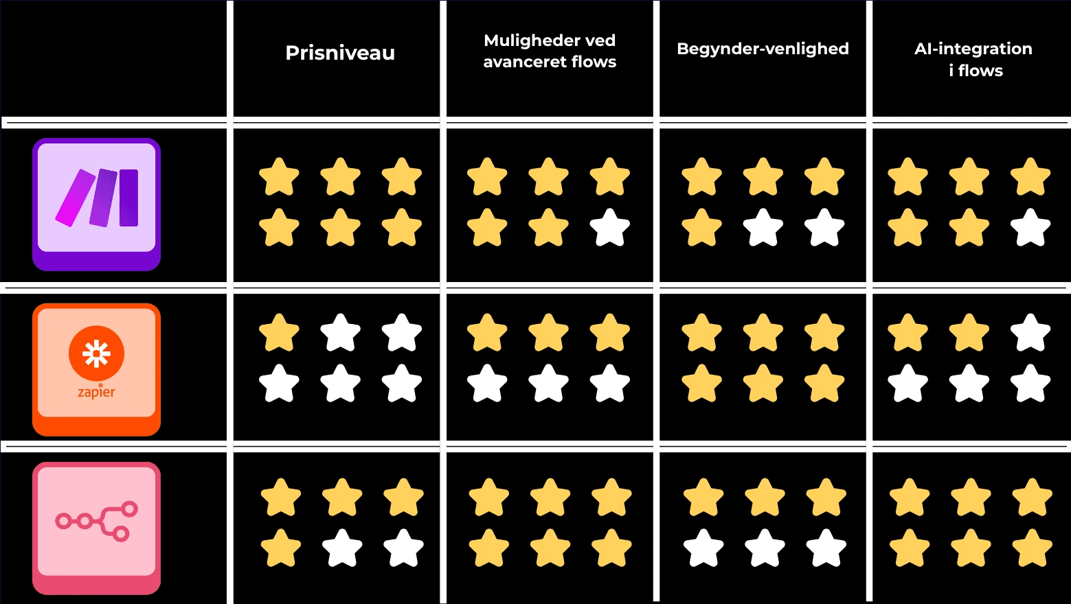 Et rating skema hvor Make.com, Zapier.com og n8n.io rates på flere forskellige parameter.