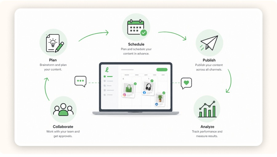 Simple workflow illustration showing planning, scheduling, publishing, and analytics steps&nbsp;