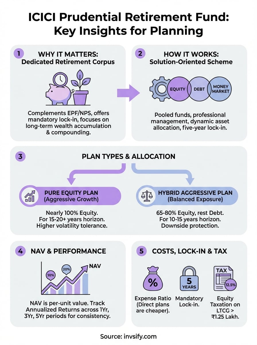 icici prudential retirement fund infographic