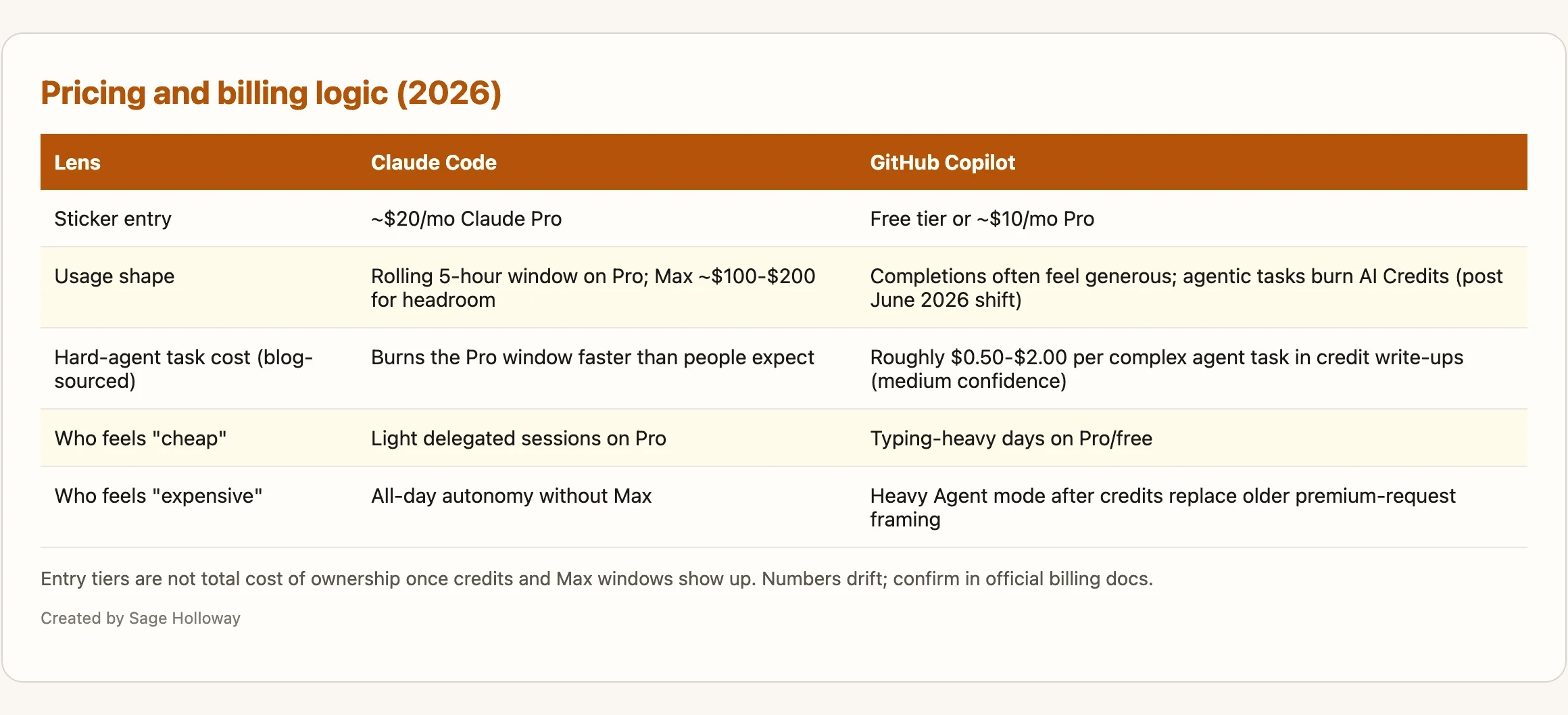 Pricing comparison table for Claude Code and GitHub Copilot including AI Credits