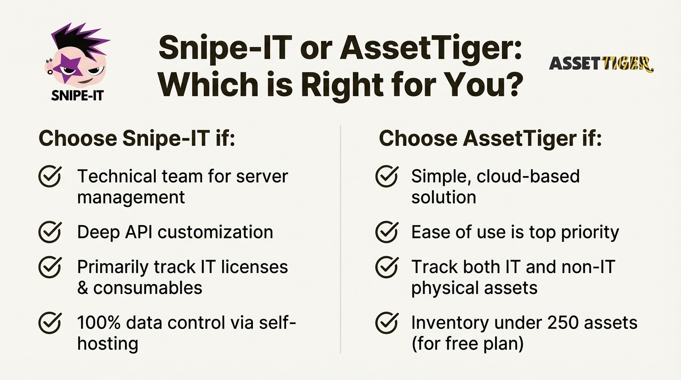 A summary infographic helping users decide in the Snipe IT vs Asset Tiger choice, based on technical skill, asset type, and budget.