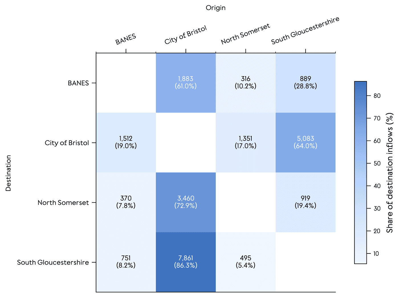 A matrix showing mobility between the four West of England local authorities by origin and destination in 2023. Movements from Bristol into the surrounding local authorities have continued to increase.