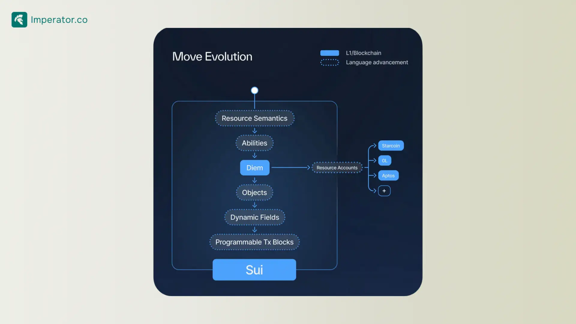 sui move smart contract