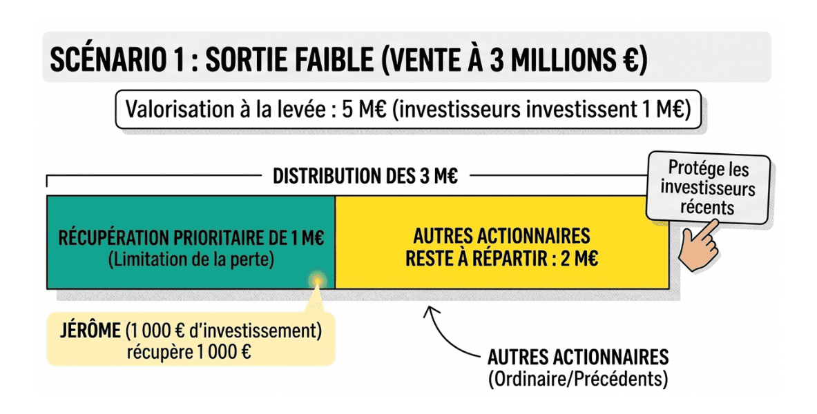 Schéma illustrant un scénario de sortie faible avec liquidation préférentielle 1x dans un investissement en startup non coté et la répartition des fonds