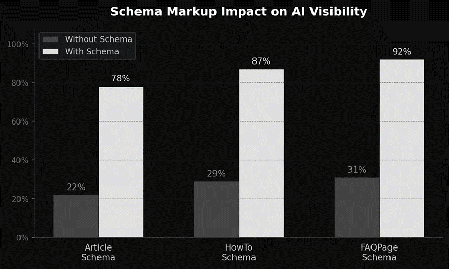 Schema markup impact