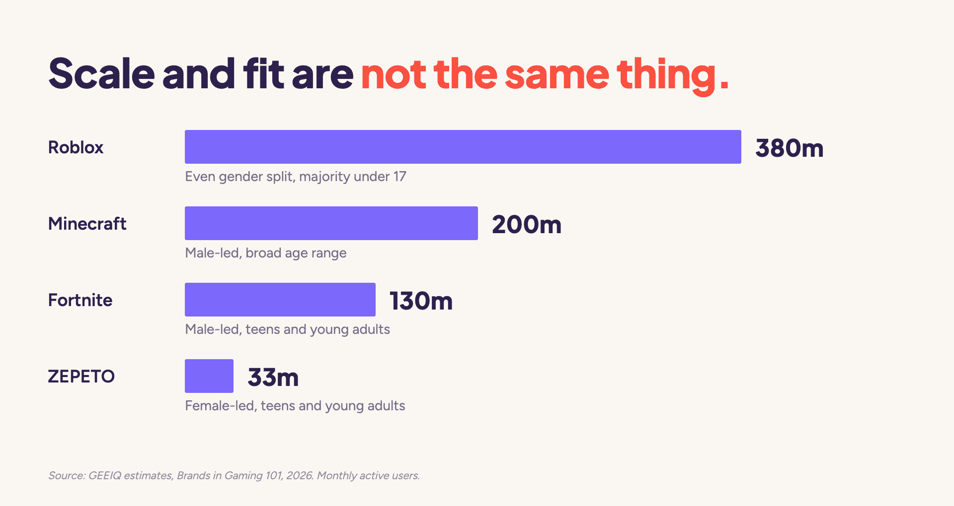 Roblox has 380 million monthly players, Minecraft 200 million, Fortnite 130 million and ZEPETO 33 million, each with a different audience skew