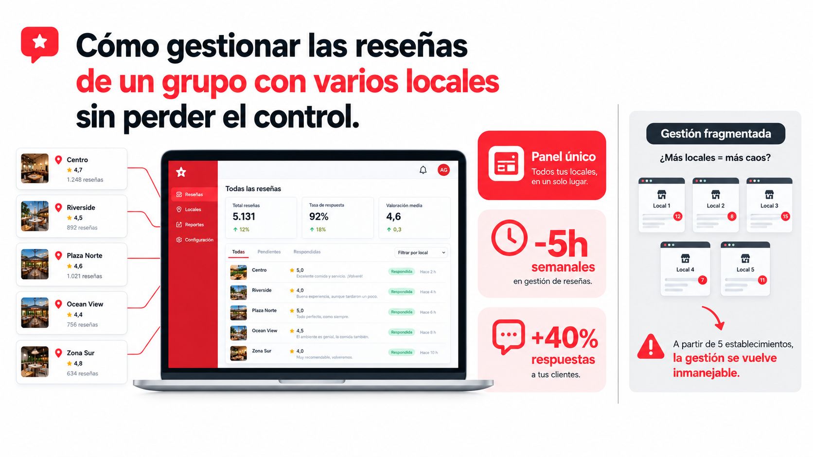 Dashboard de gestión centralizada para controlar reseñas de Google en múltiples establecimientos de forma eficiente y rápida.