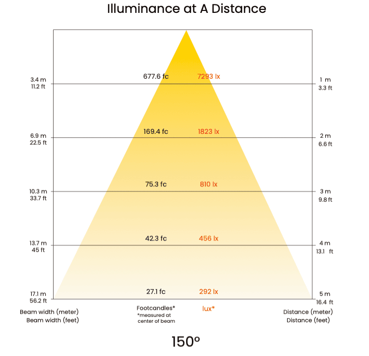Illuminance at a distance chart of CLT square LED canopy light, 150° beam angle