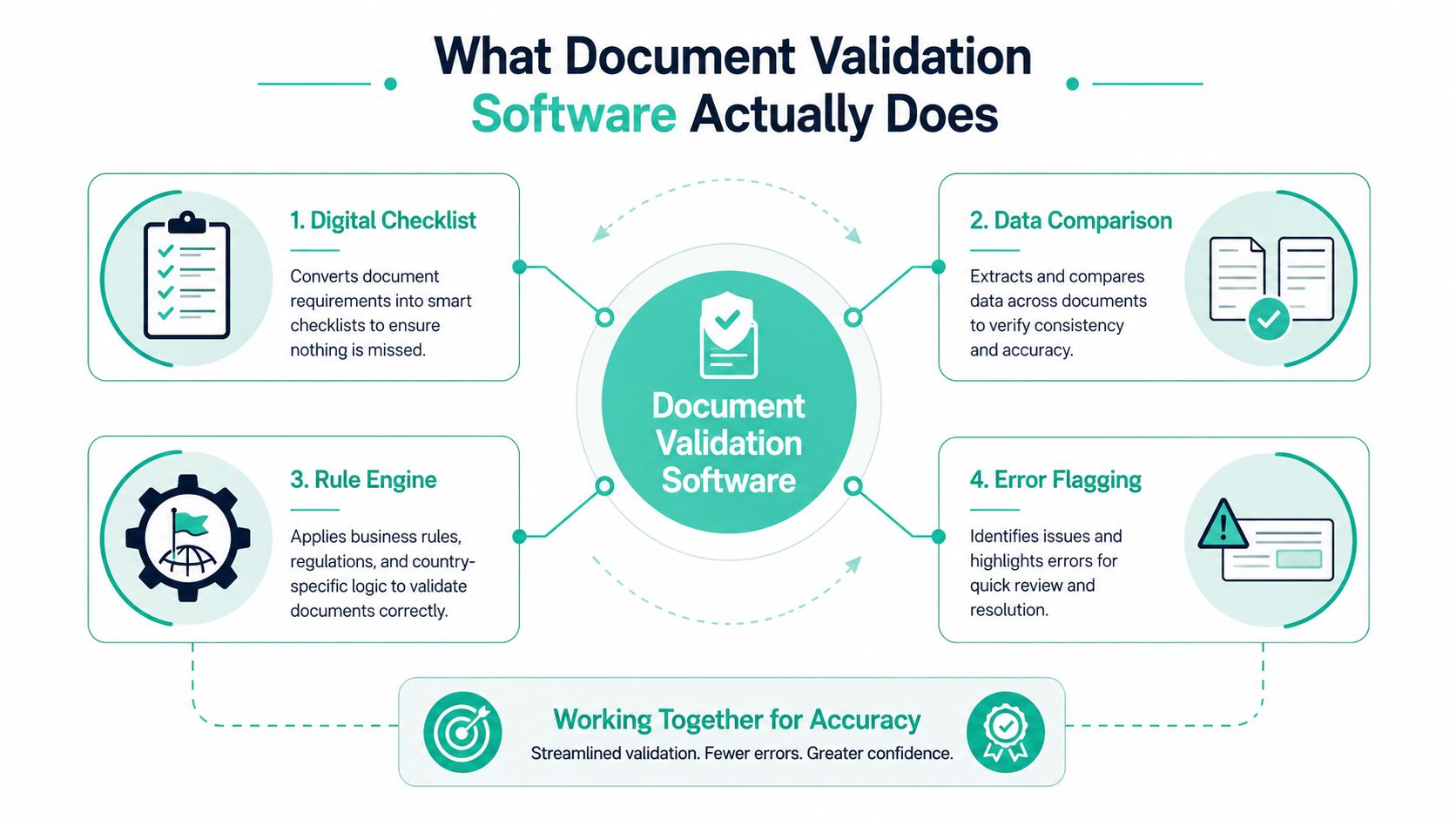 A diagram explaining the core functions of document validation software including digital checklists, data comparison, rules, and flagging.