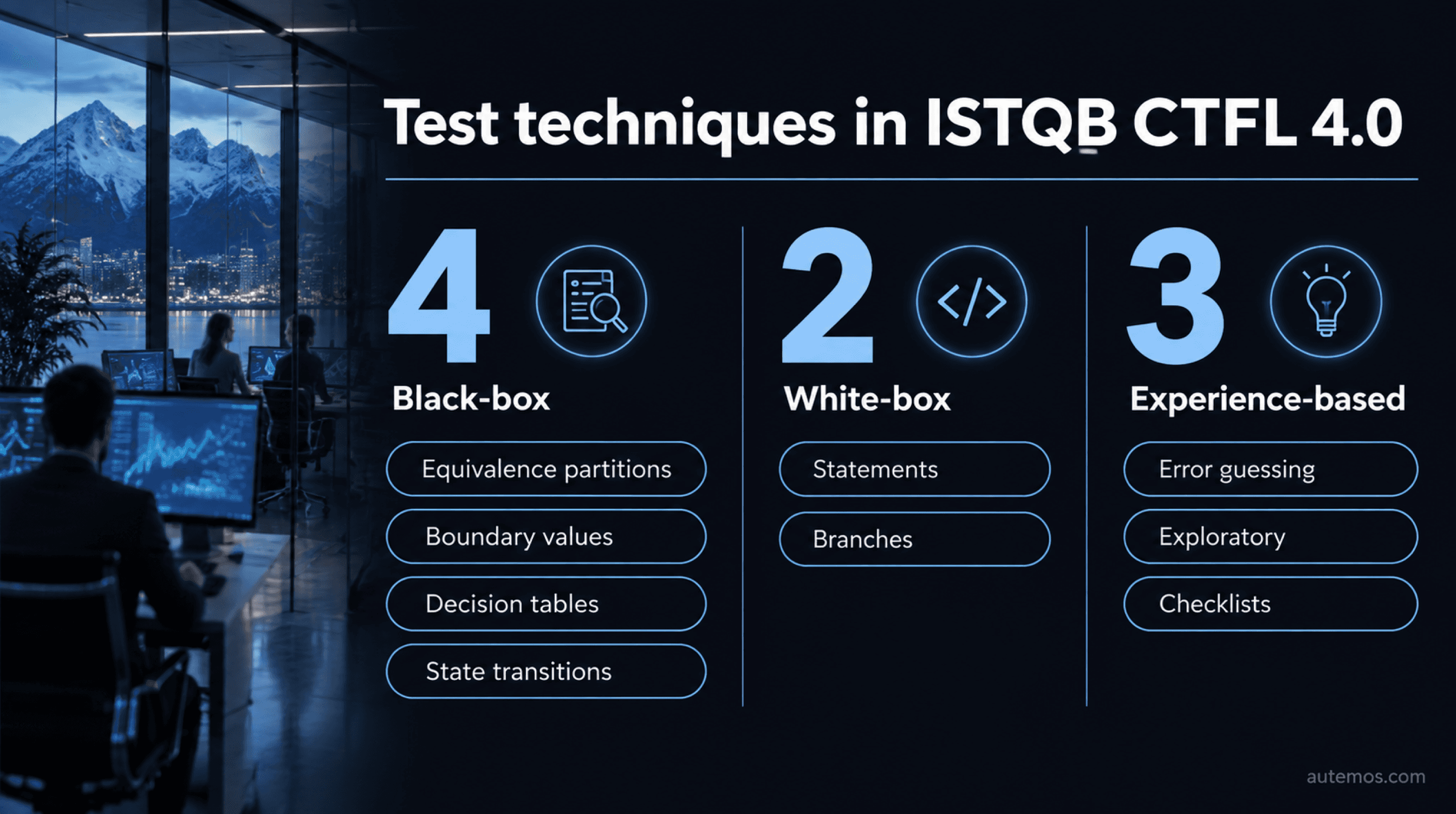 Test techniques in ISTQB CTFL 4.0: four black-box techniques (equivalence partitions, boundary values, decision tables, state transitions), two white-box techniques (statements, branches) and three experience-based techniques (error guessing, exploratory, checklists)