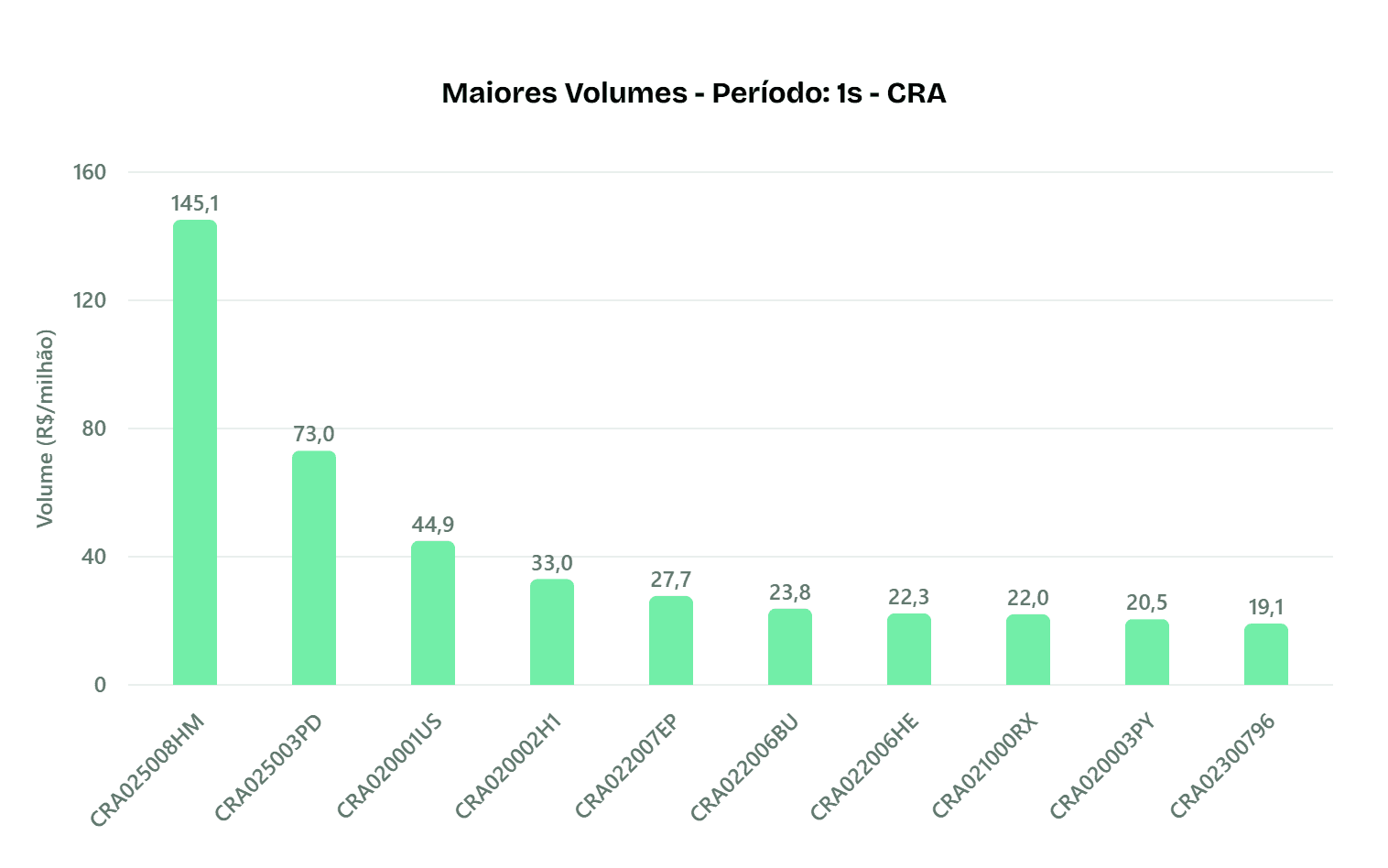 Maiores volumes não isentos