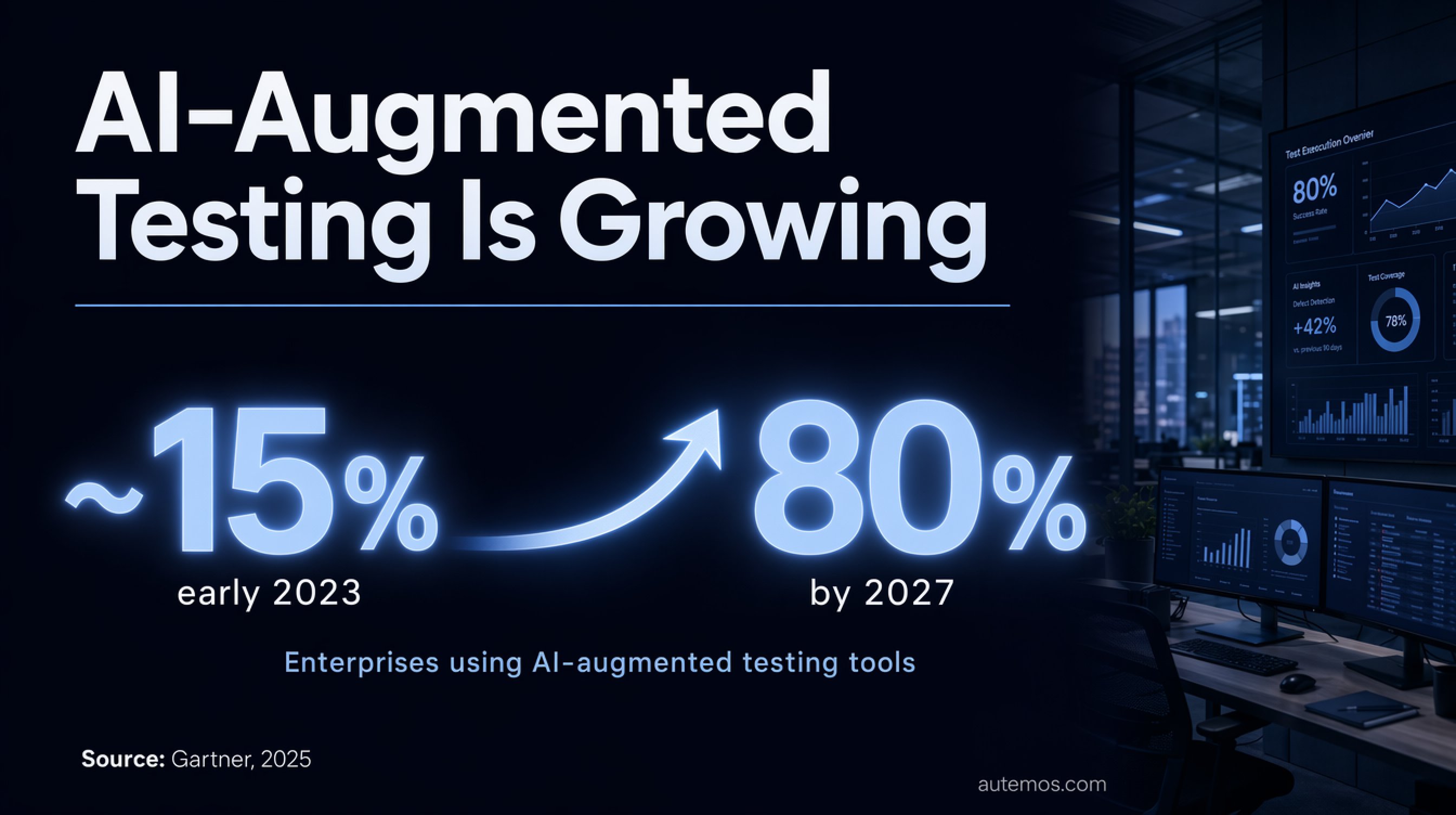 Statistic: share of enterprises using AI-augmented testing tools rises from around 15 percent in early 2023 to 80 percent by 2027 (Gartner).