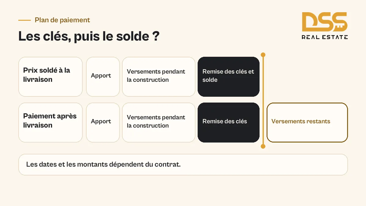 Échéancier immobilier à Dubaï avec apport, versements et solde après la remise des clés