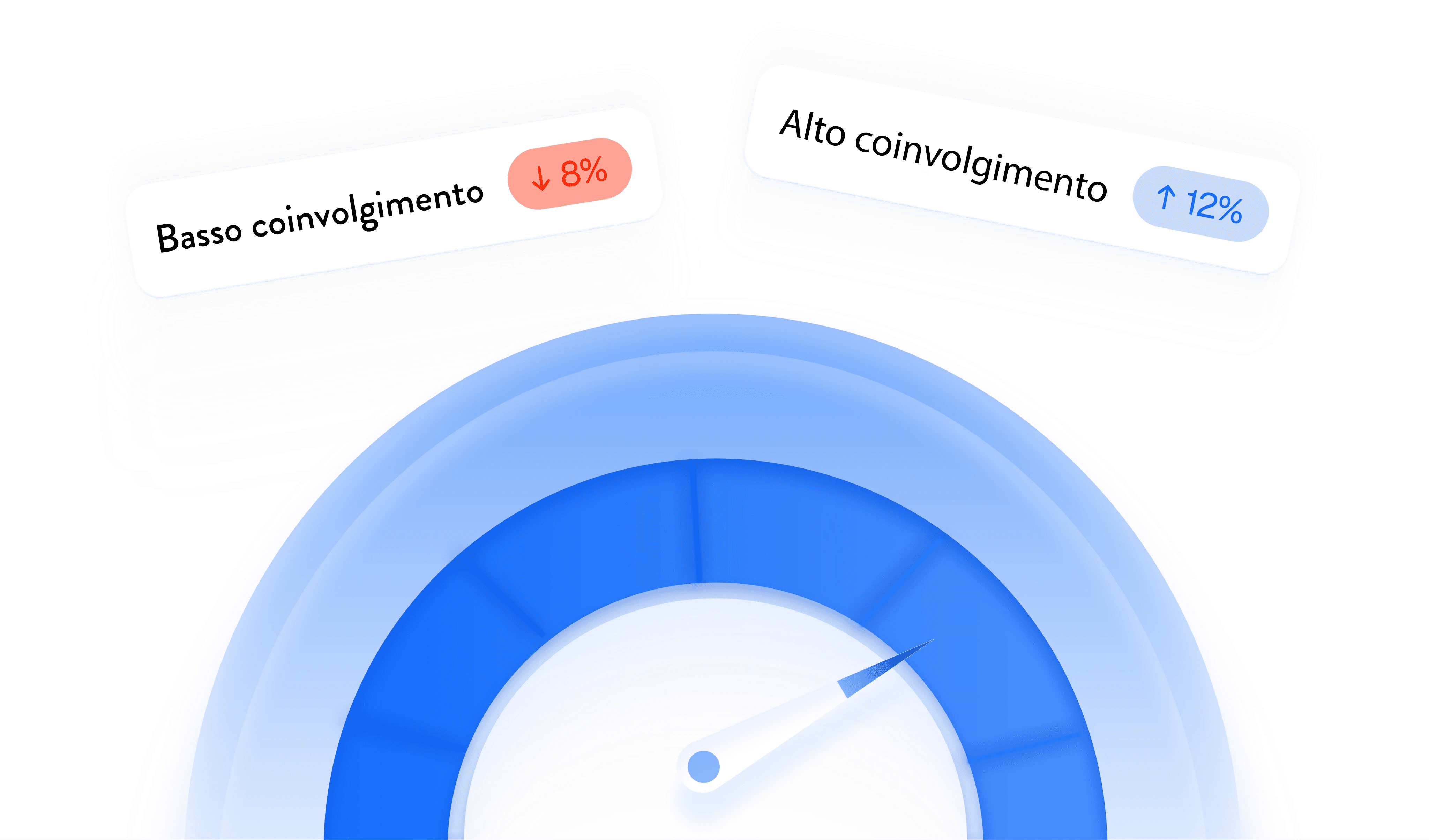 Gauge showing levels of user engagement, with tags for high and low engagement percentages.