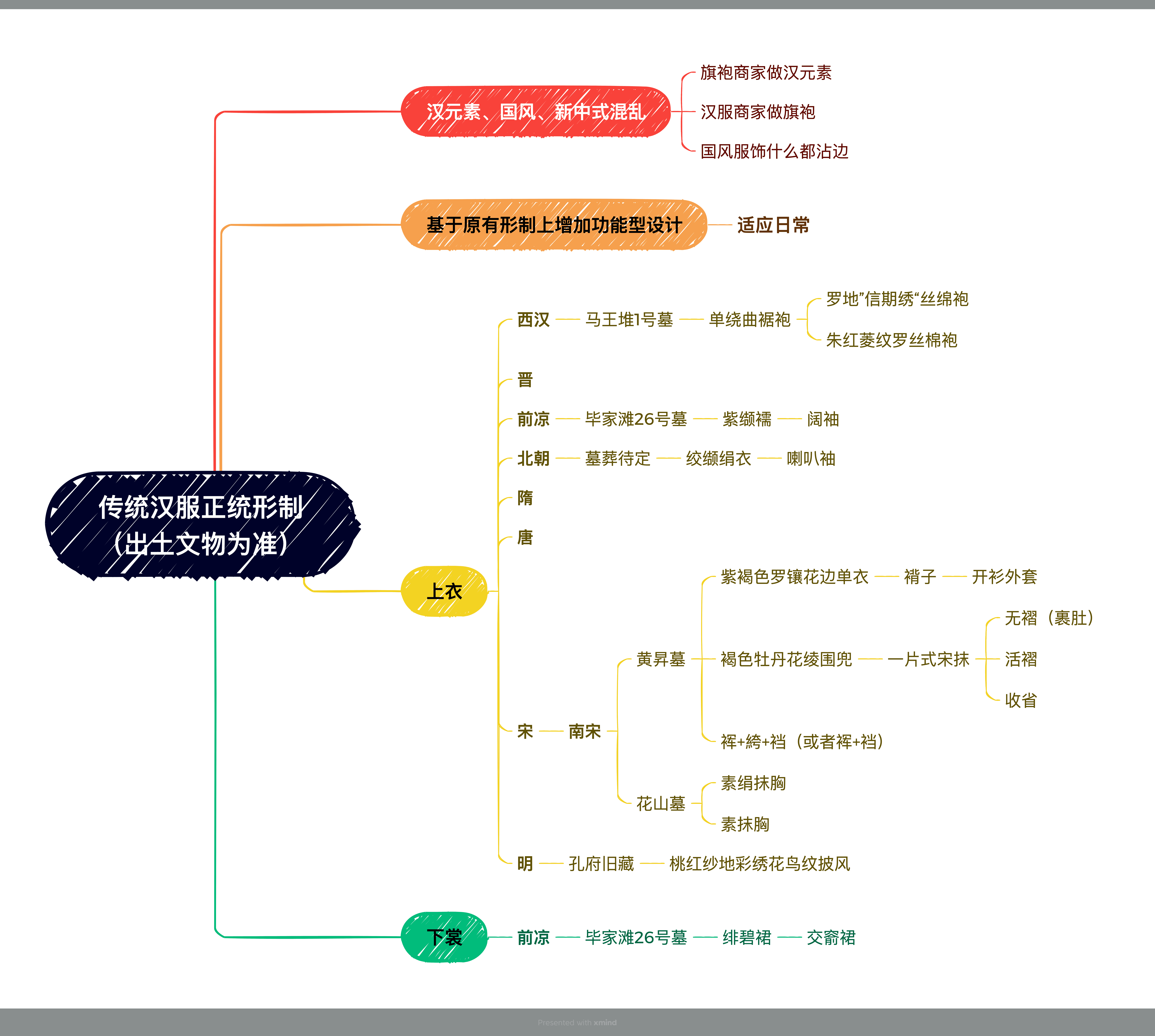 汉服内容规划思维导图