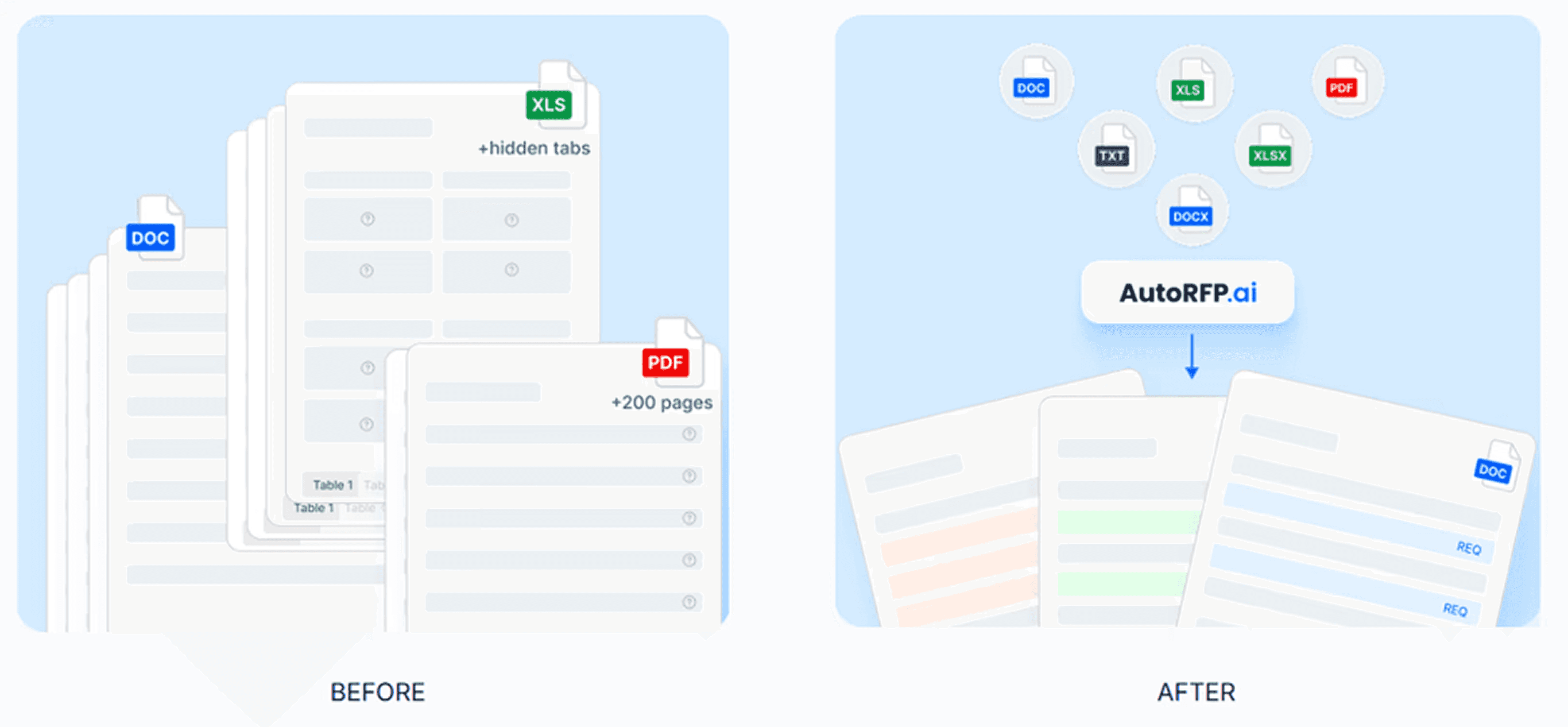 Before-and-after illustration showing scattered RFP files in Word, Excel and PDF being imported into AutoRFP.ai and converted into structured documents with extracted requirements.