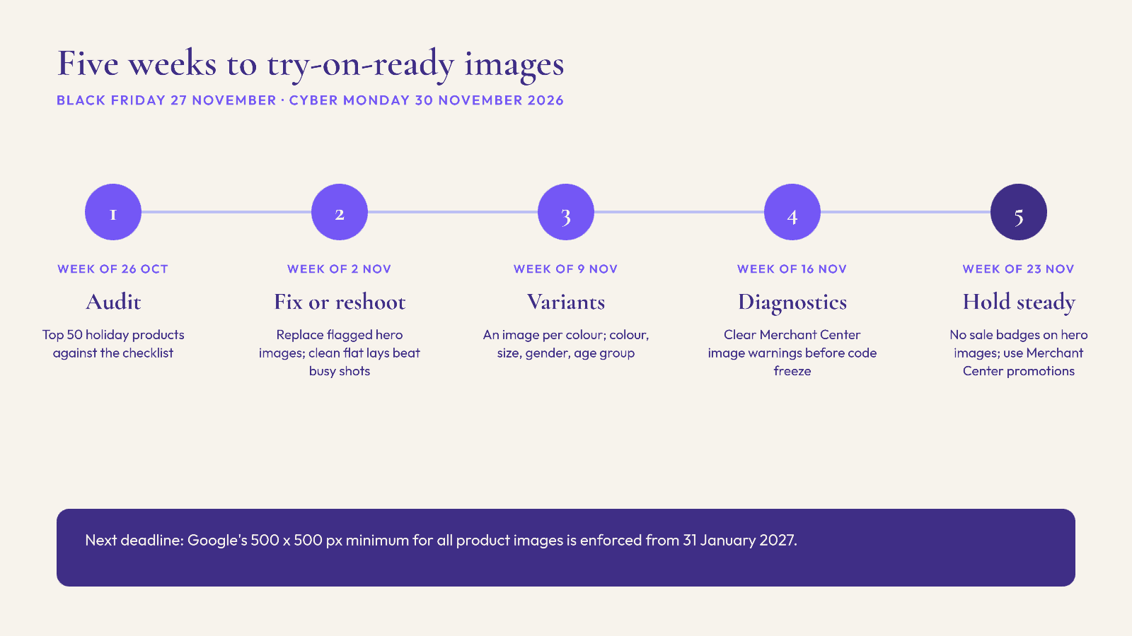 Five-week timeline to get product images try-on-ready before Black Friday 2026