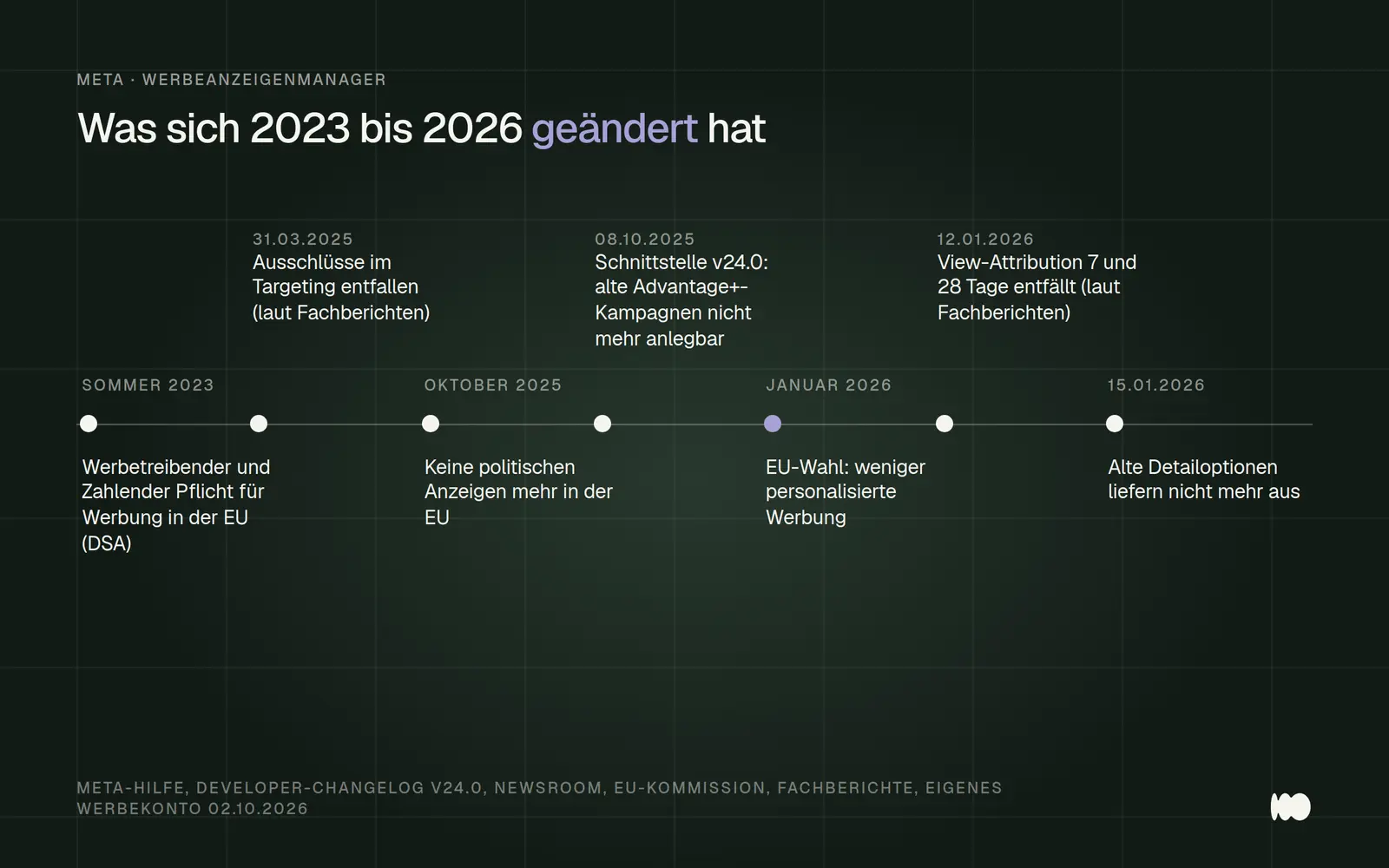 Zeitstrahl mit Änderungen im Meta-Werbeanzeigenmanager: EU-Pflichtangaben seit Sommer 2023, Wegfall der Targeting-Ausschlüsse 2025, Stopp politischer Anzeigen und v24.0 im Oktober 2025, EU-Werbewahl, Attribution und alte Detailoptionen im Januar 2026.