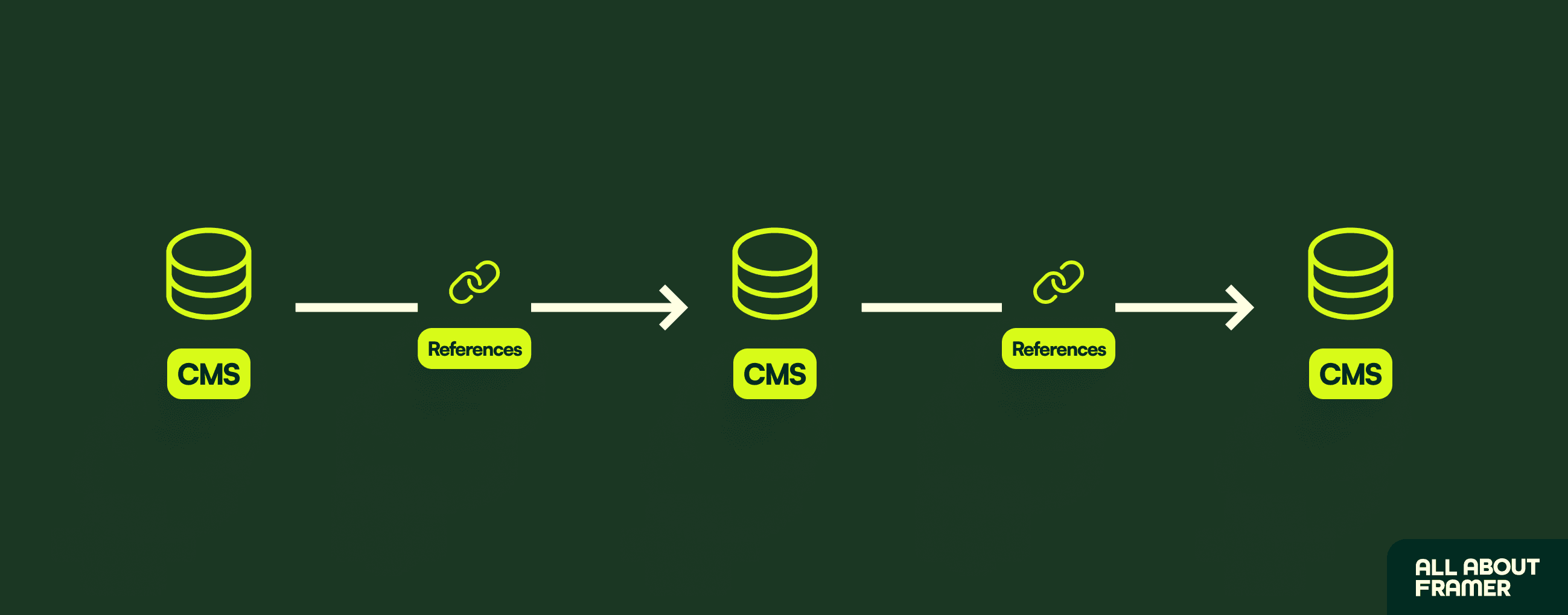 Linking Your CMS through references