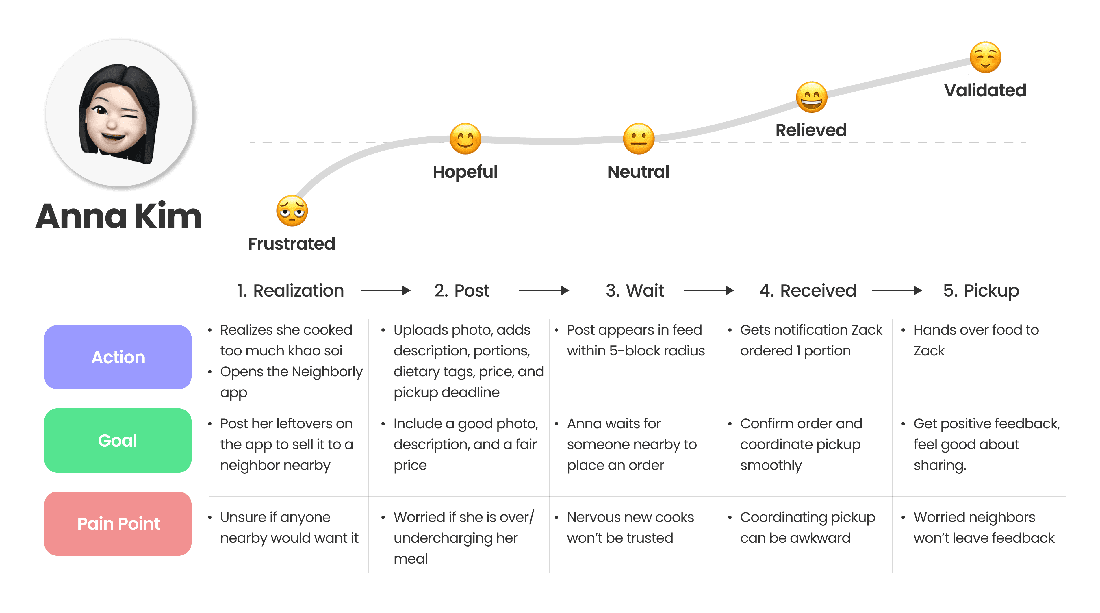 Anna Kim User Journey
