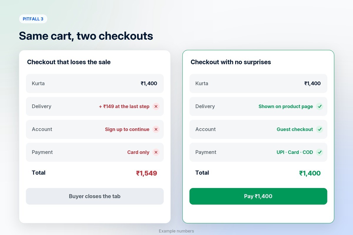 Two checkout screens: one with a surprise delivery fee and forced sign-up, one with delivery shown upfront, guest checkout and familiar payment methods