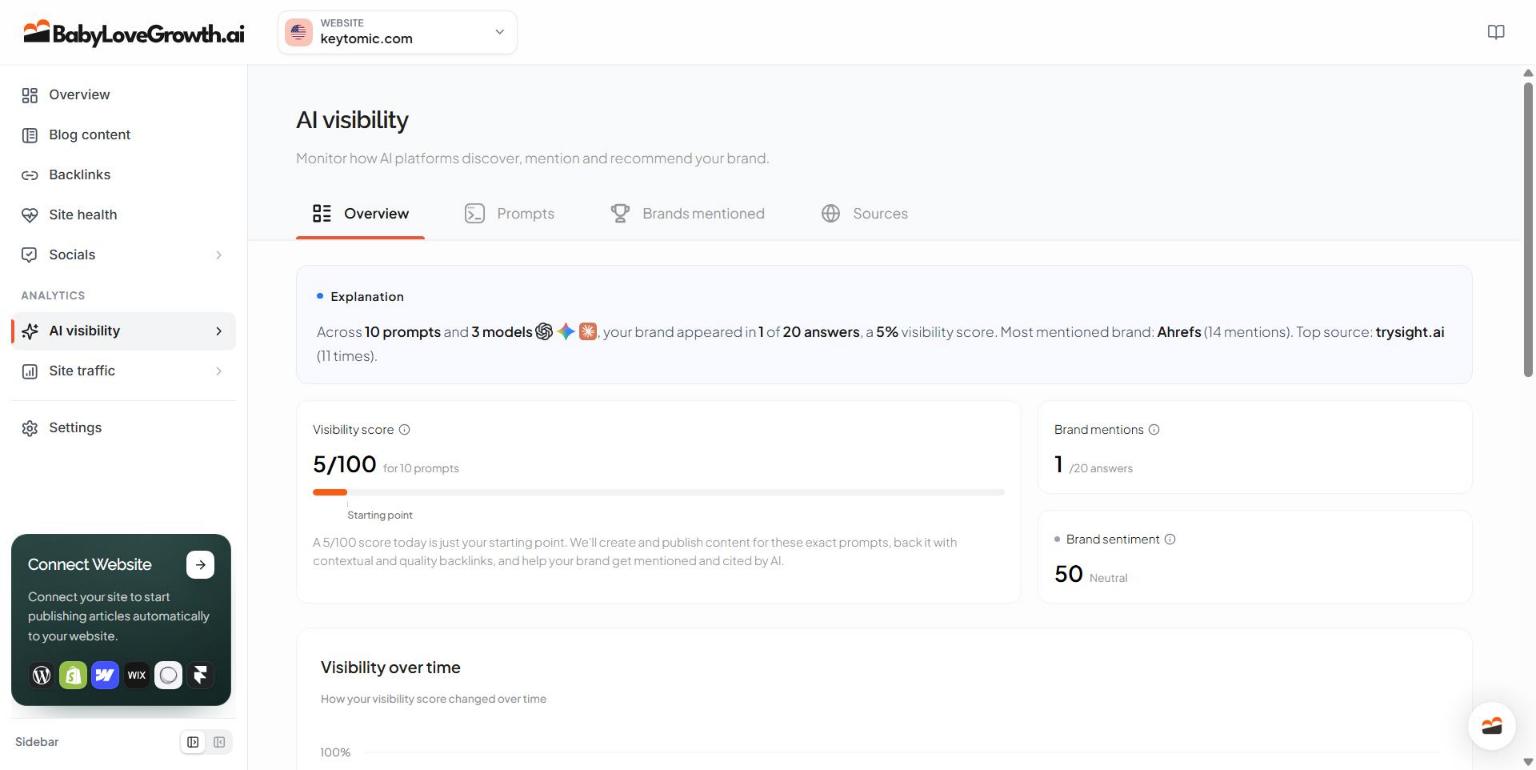 BabyLoveGrowth AI visibility overview showing a 5 out of 100 score across 10 prompts