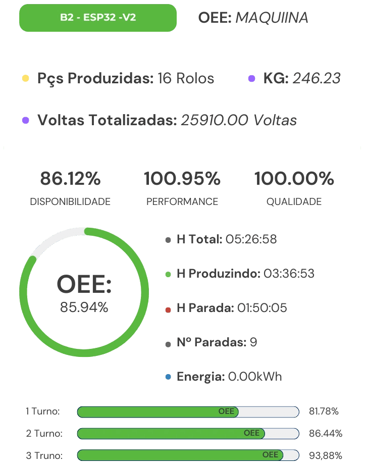Indicadores de OEE para maquinas texteis - Visdec Monitoramento de Oee