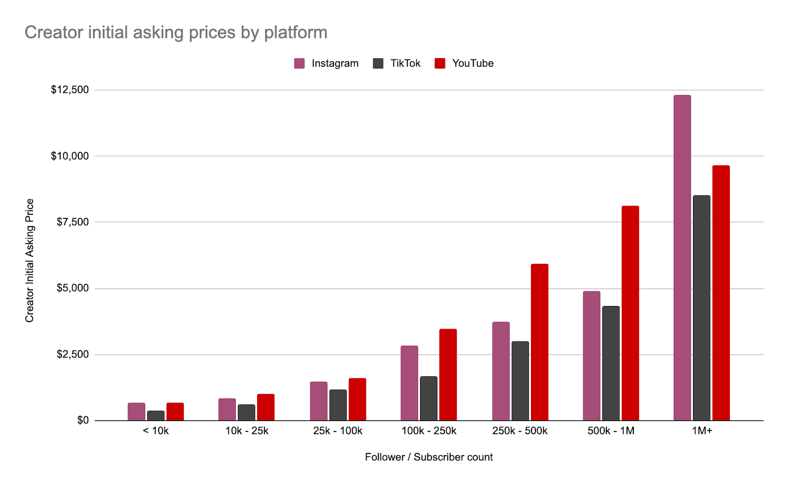 Average creator asking prices by platform and audience size.