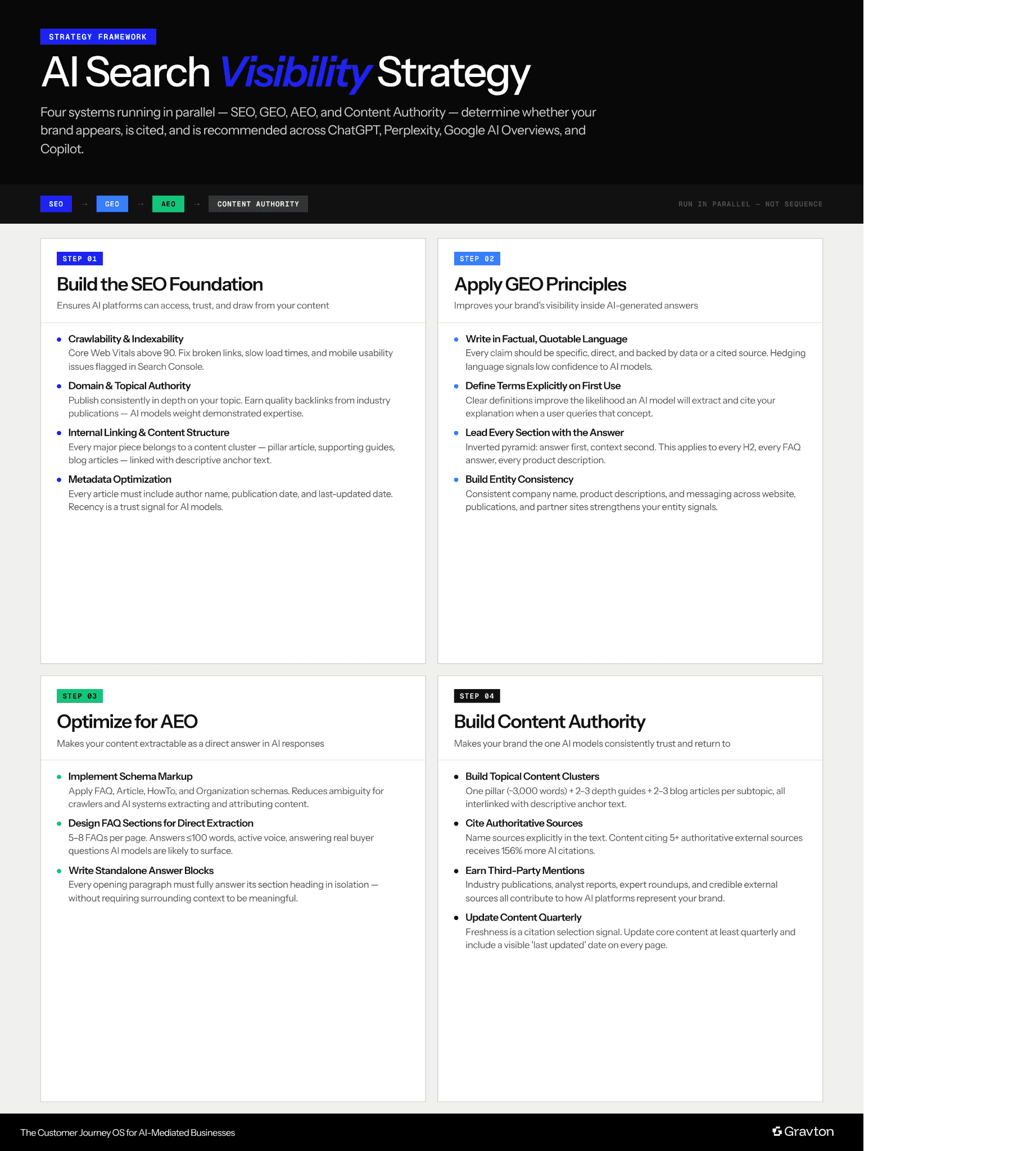 Strategic framework for AI-search visibility.
