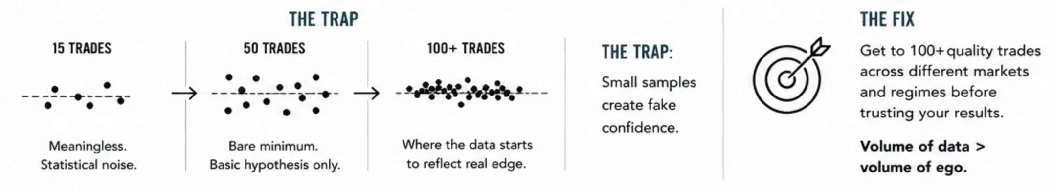 Showing too few trades and then higher trade numbers actually providing trend data.
