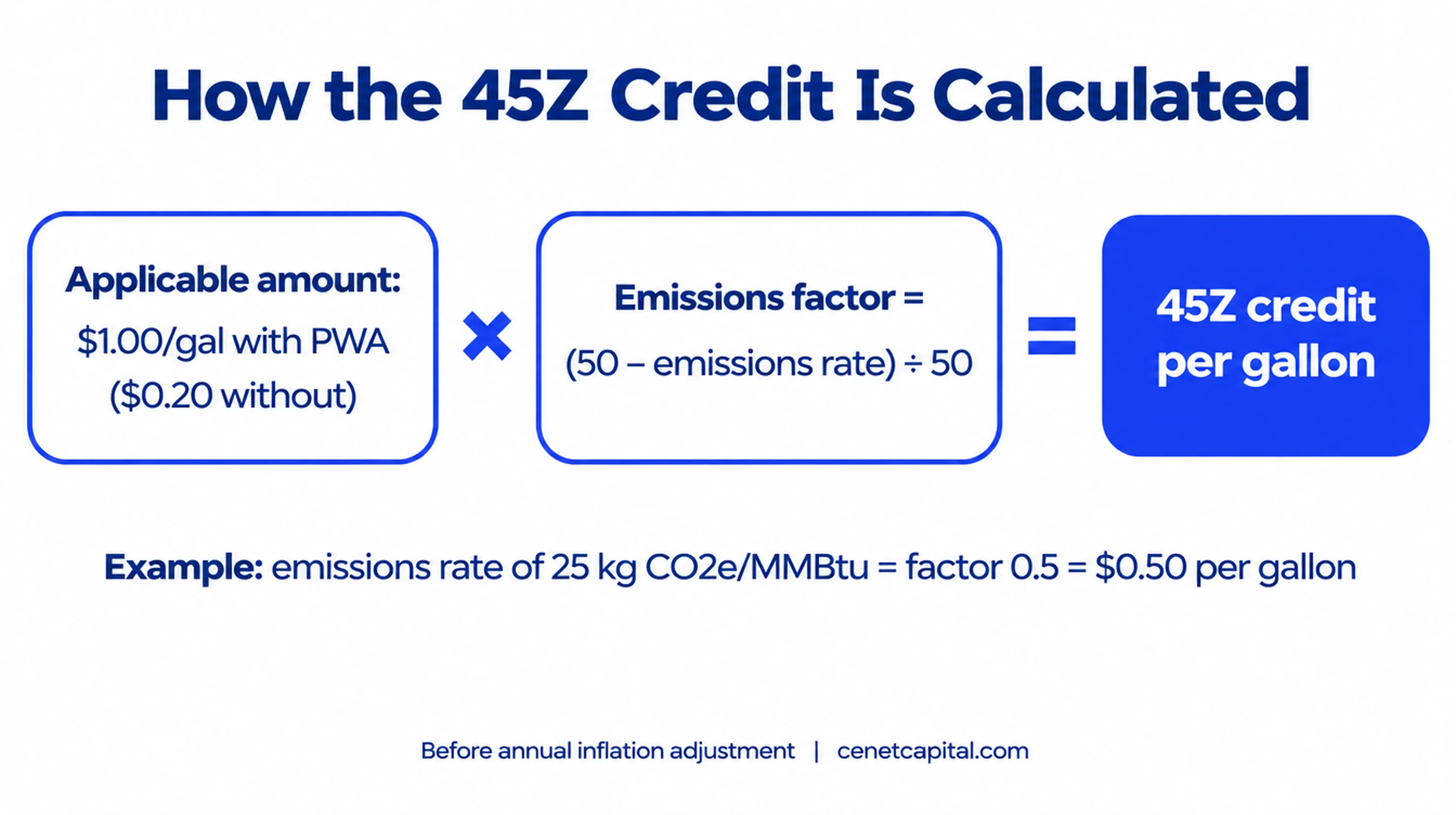 How the 45Z credit is calculated: applicable amount times emissions factor