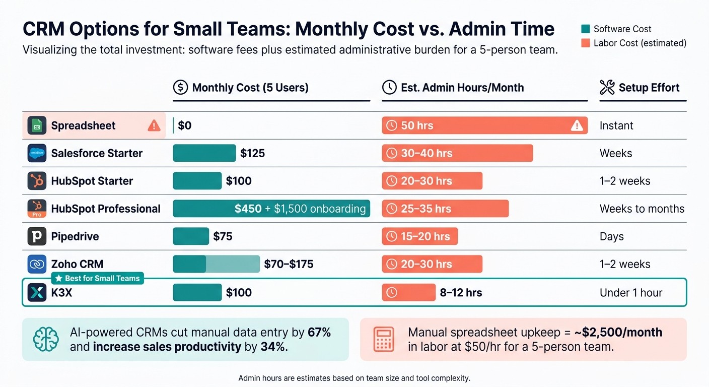 CRM vs Spreadsheet vs AI-Native: Cost & Admin Time for 5-Person Teams
