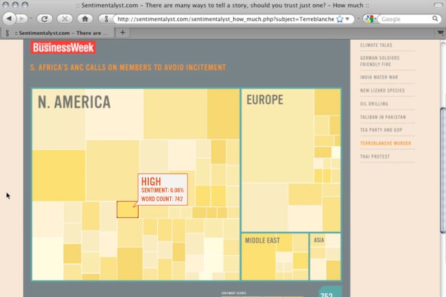 A screenshot of a web browser displaying a map titled “BusinessWeek: S. AFRICA’S ANC CALLS ON MEMBERS TO AVOID INCITEMENT.” The map is divided into three sections: “N. AMERICA” (yellow), “EUROPE” (light yellow), and “MIDDLE EAST” (yellow). Each section contains smaller squares representing data points. A red box highlights “HIGH SENTIMENT: 6.06%” and “WORD COUNT: 742” for “N. AMERICA.” To the right, a sidebar lists topics including “CLIMATE TALKS,” “GERMANY FIREWARS,” and “TALIBAN IN PAKISTAN.” A Google search bar is visible at the top right.
