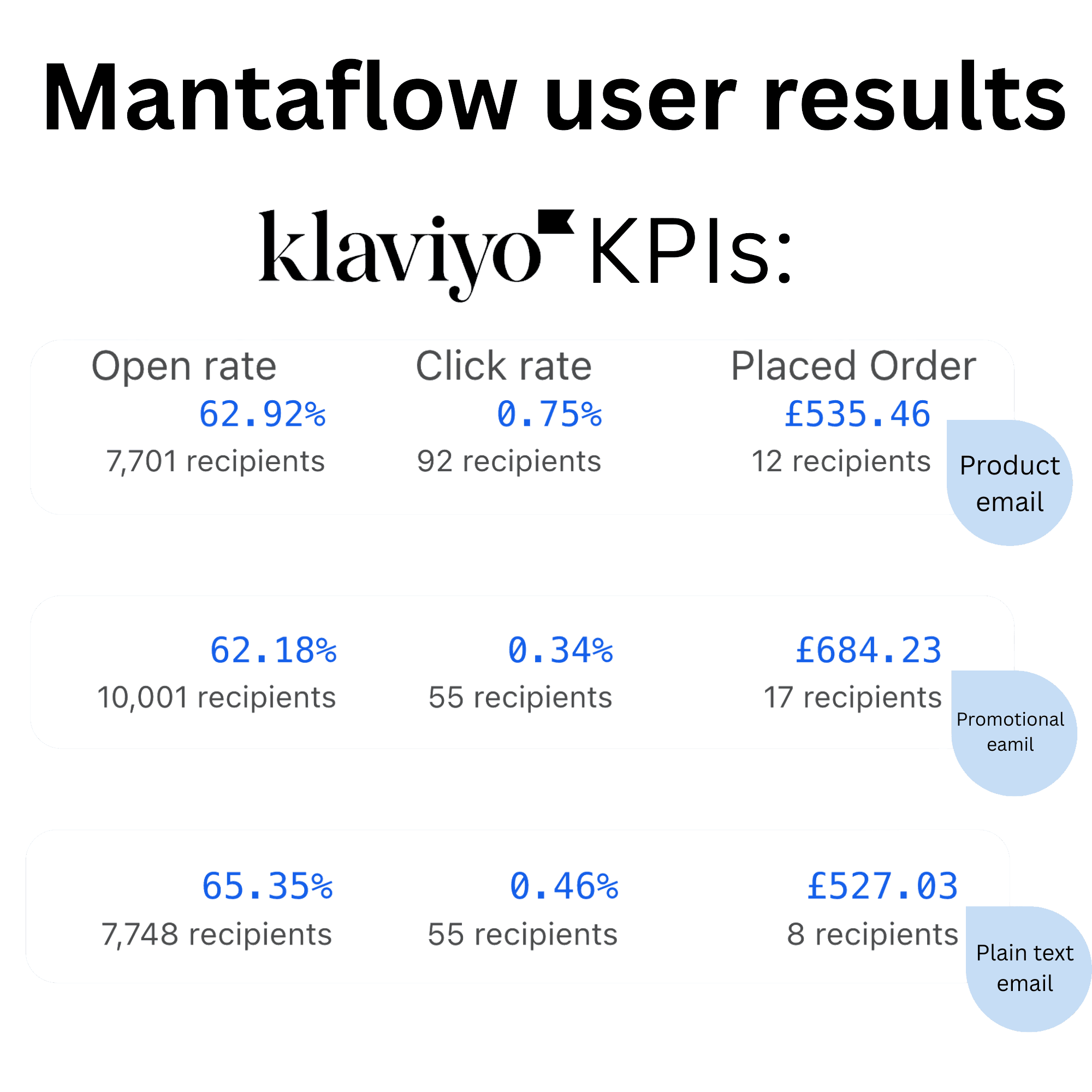 Impressive Klaviyo results page from a MantaFlow customer
