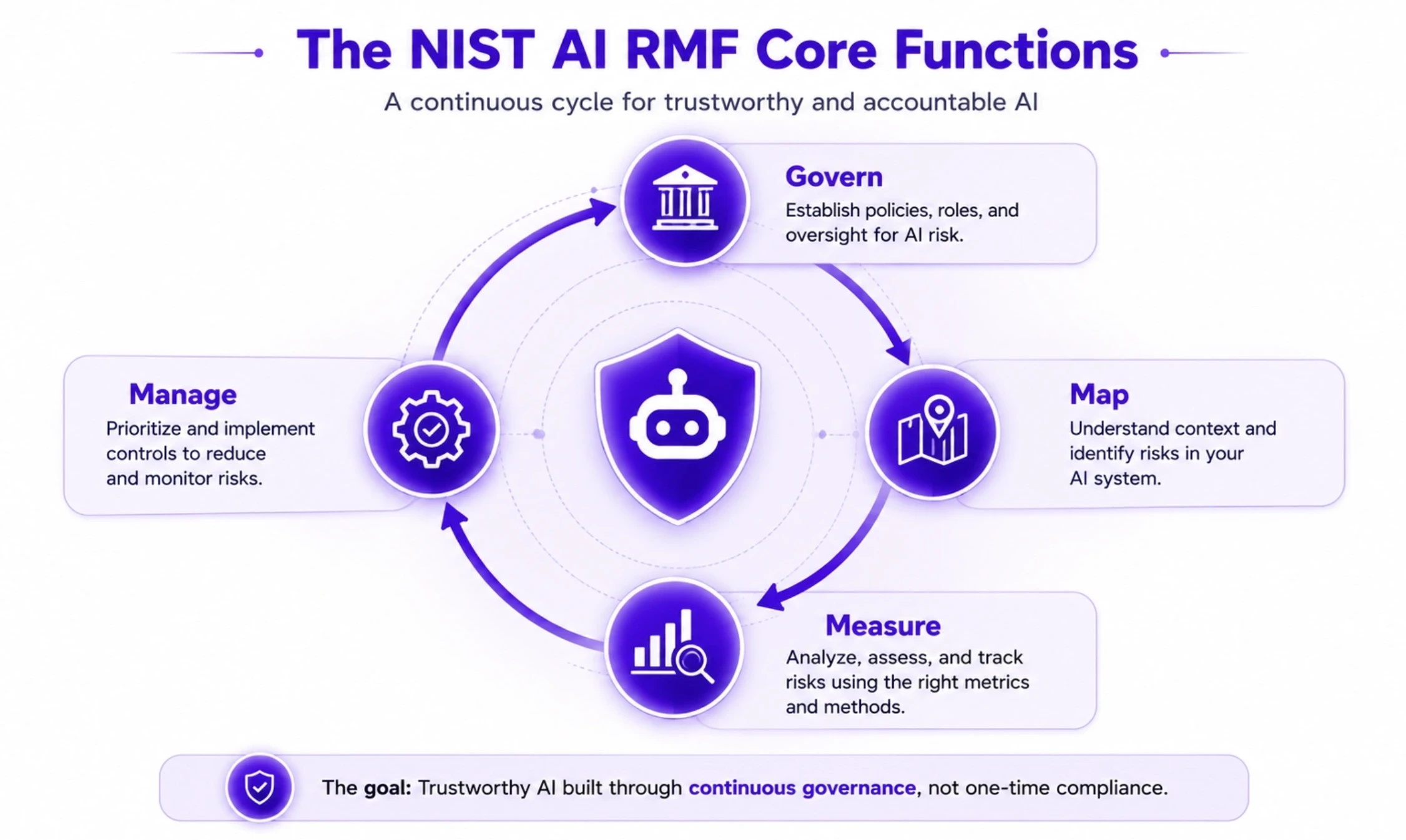 NIST AI RMF Core Functions