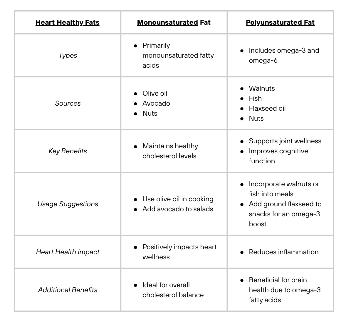 Monounsaturated and polyunsaturated fat