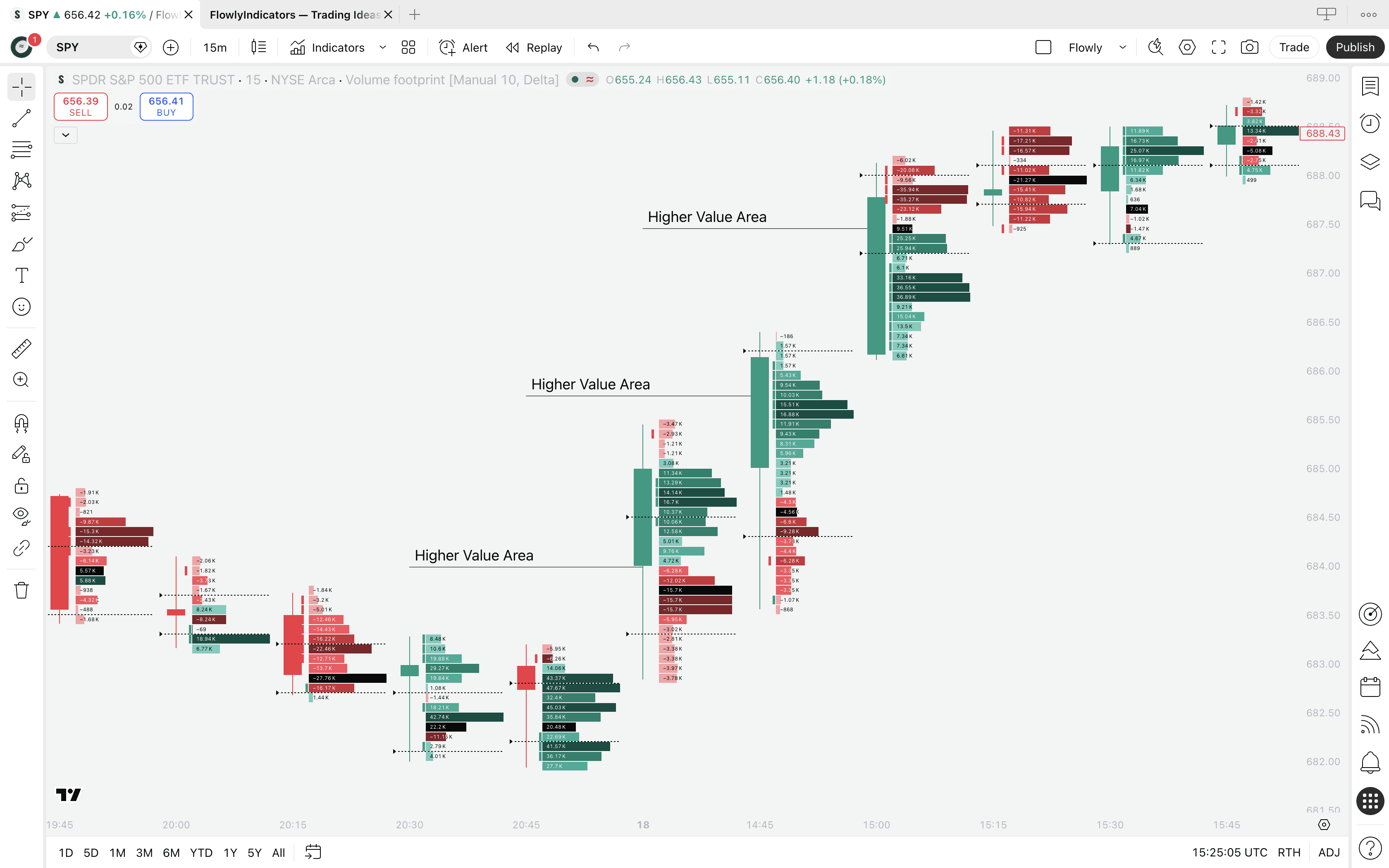 An illustration showing how to identify strong trends using TradingView Volume Footprint's Value Area and Point of Control.