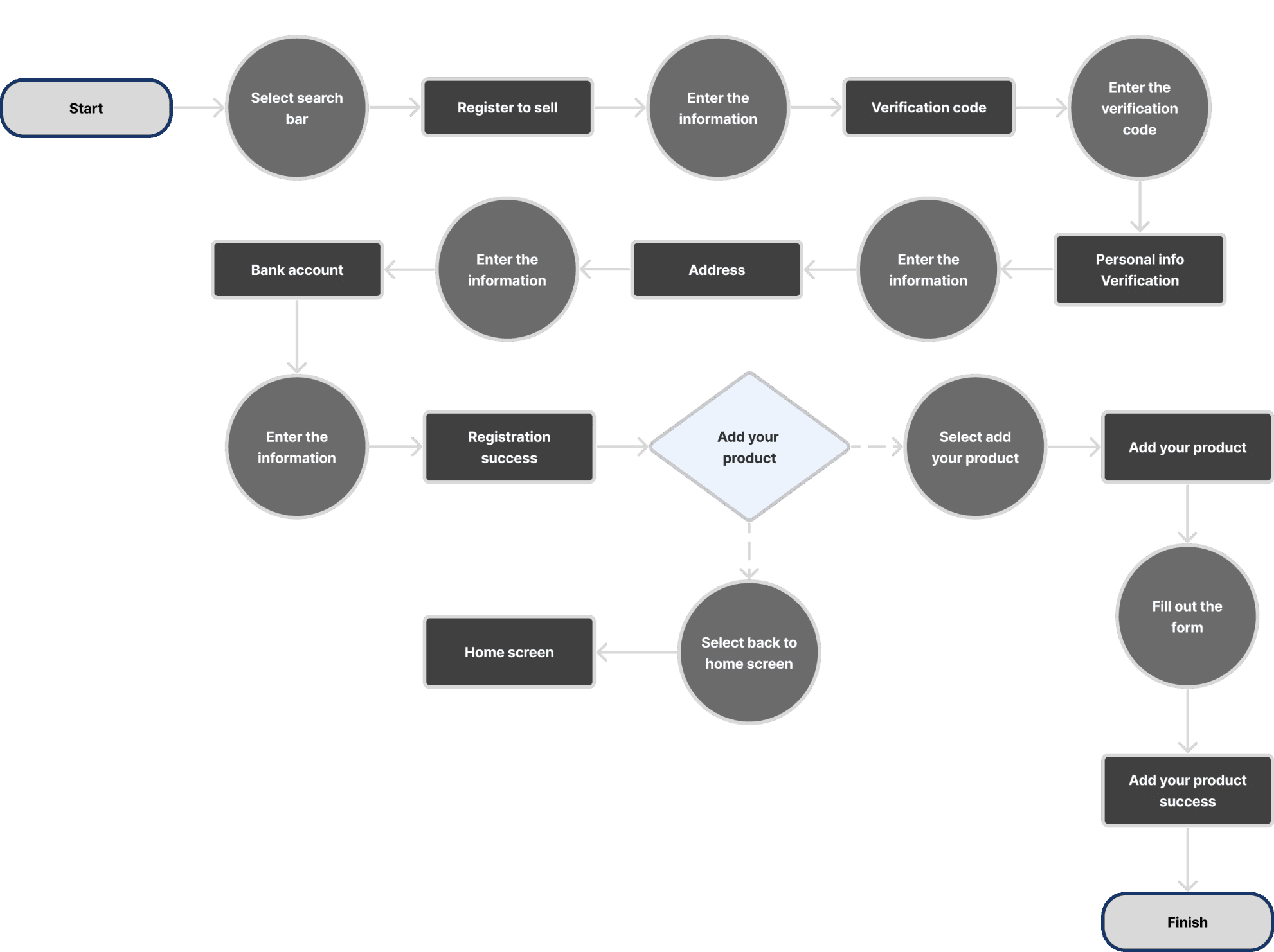 Registration and sell your product