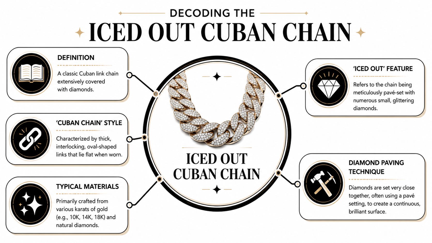 An infographic titled Decoding the Iced Out Cuban Chain, explaining its style, materials, and diamond setting technique.