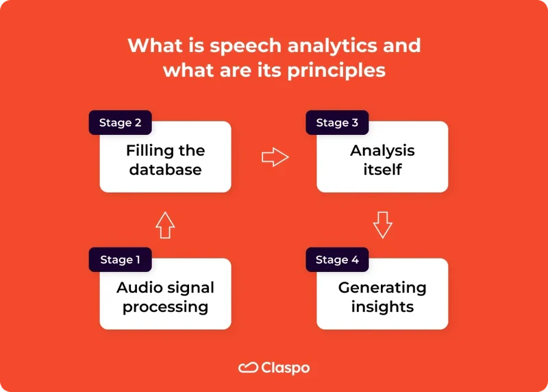 What_is_speech_analytics_and_what_are_its_principles