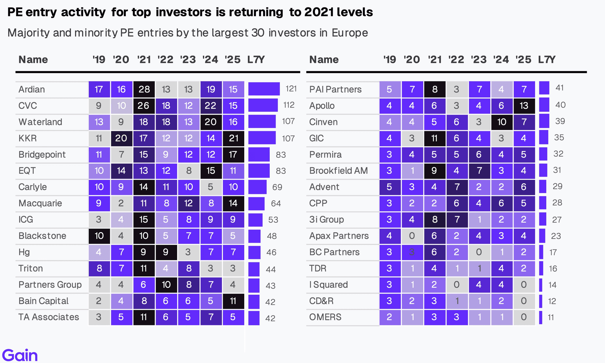 Two pie charts compare US investor dominance. Left chart: 85% US, 8% Europe, 4% Canada by EV managed. Right chart: 79% US, 11% Europe, 6% Canada by count.