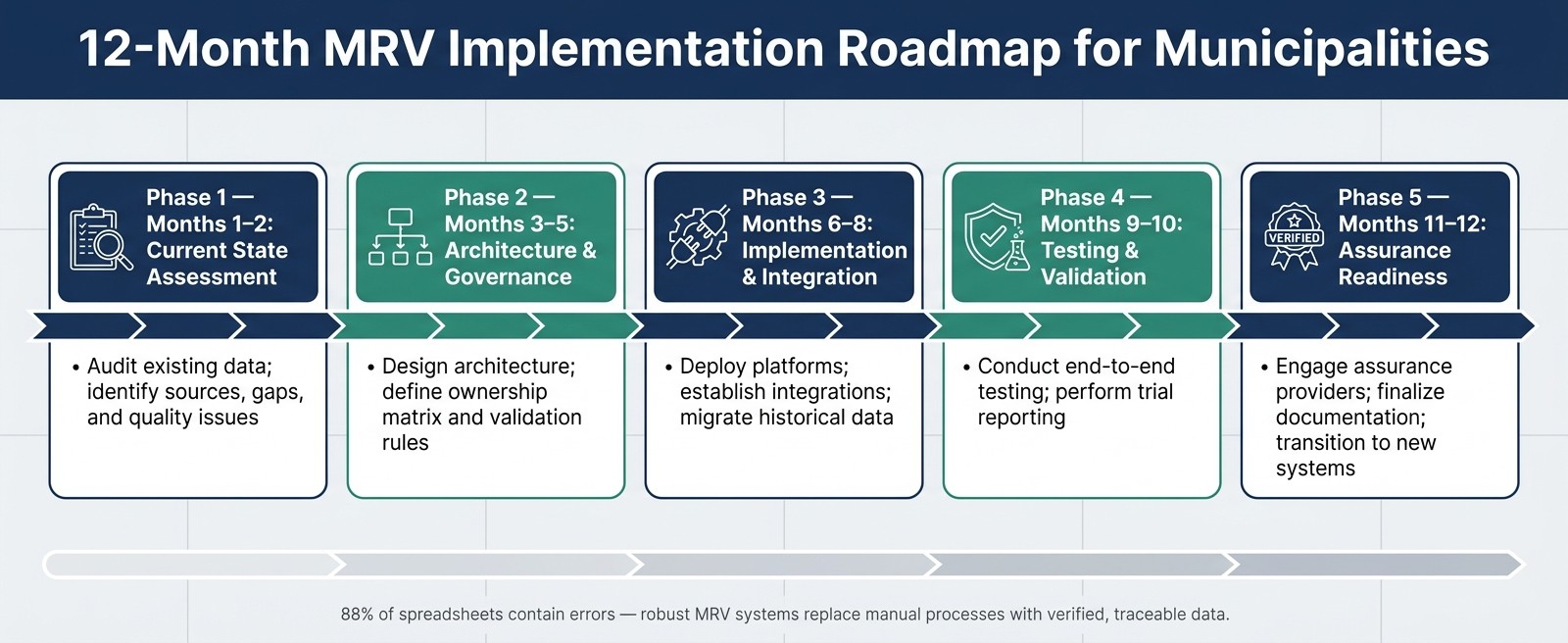 12-Month MRV Framework Implementation Roadmap for Municipalities